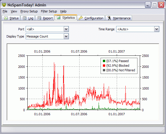 No Spam Today! for Servers Freeware - Mail spam filter (SMTP/POP3 proxy server)