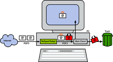 No Spam Today! for Workstations - POP3 Email spam, attachment and virus filter