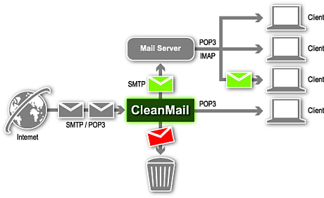 SMTP Mail Path with CleanMail Server