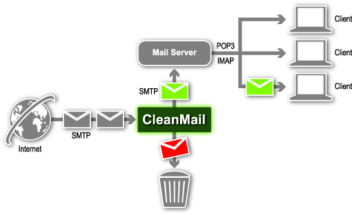 SMTP Mail Path with CleanMail