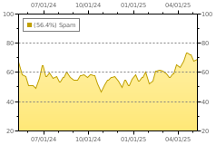 spam chart